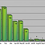 Rocket fire into Israel: Lull until 4 Nov 2008