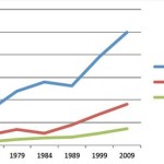 Income inequality remains "high and stubborn"
