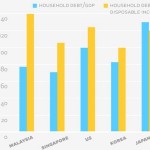 Malaysians struggle as household debt soars