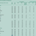 Rich-poor gap widens across Asia