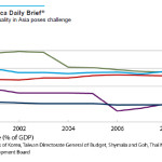 Evidence of rising inequality in Asia poses challenge