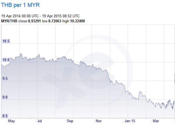 Never Mind The Us Rm Exchange Rate Look At Rm Baht Anilnetto Com